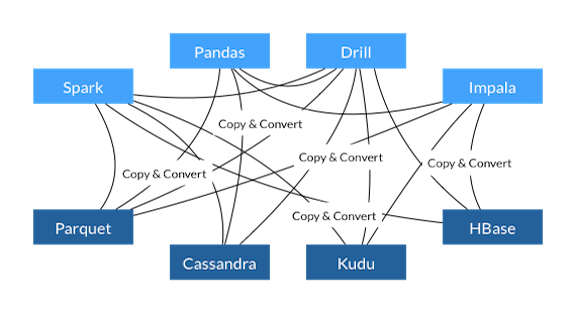 Format | Apache Arrow