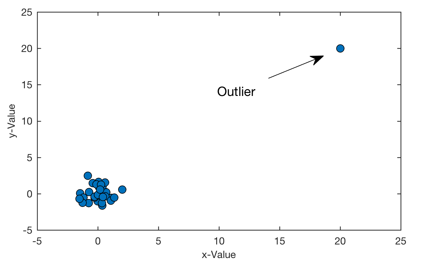 Outlier Detection in Machine Learning | by Liston Tellis | Analytics Vidhya  | Medium