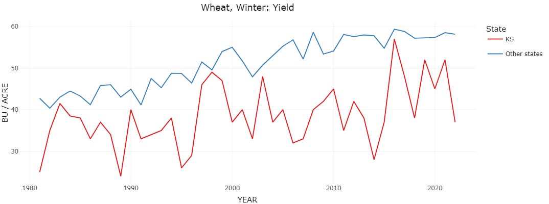 KS wheat yield