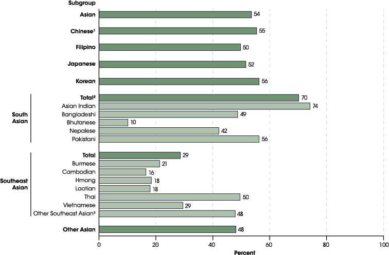 Figure 27S.2. Percentage of adults age 25 and older with a bachelor’s or higher degree, by selected Asian subgroups: 2016