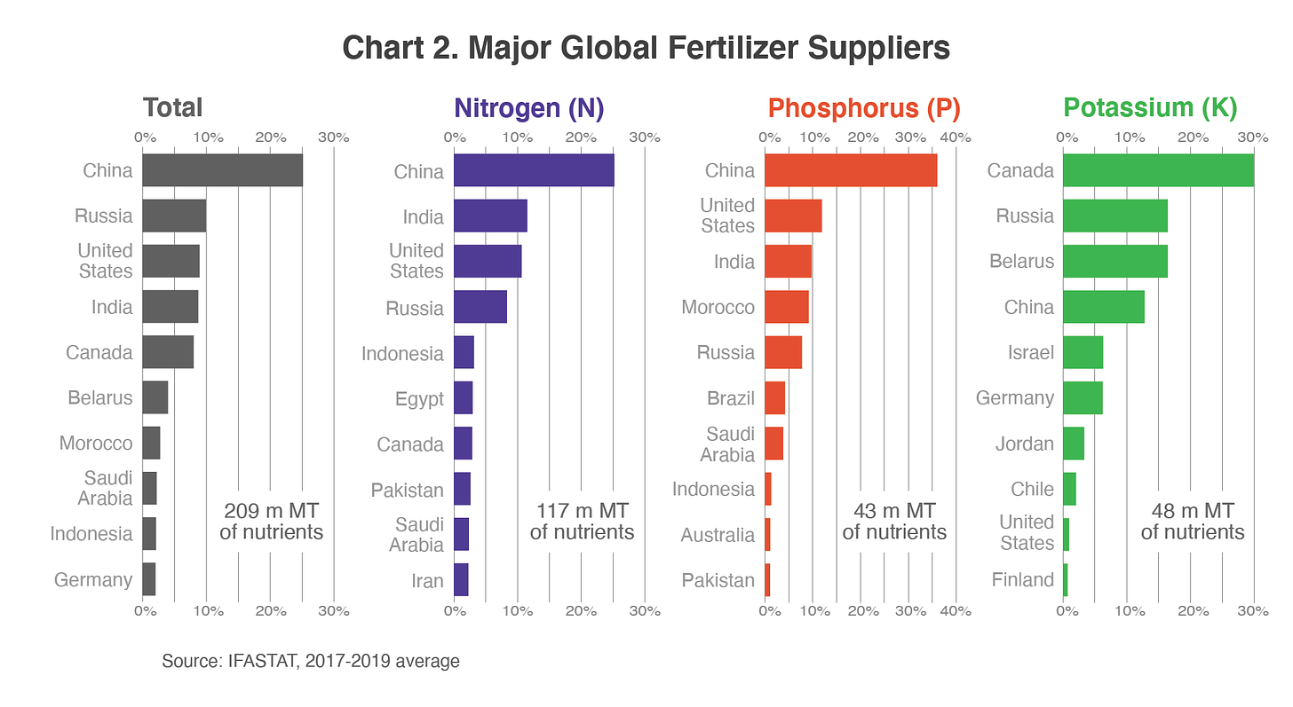 Impacts and Repercussions of Price Increases on the Global Fertilizer Market  | USDA Foreign Agricultural Service