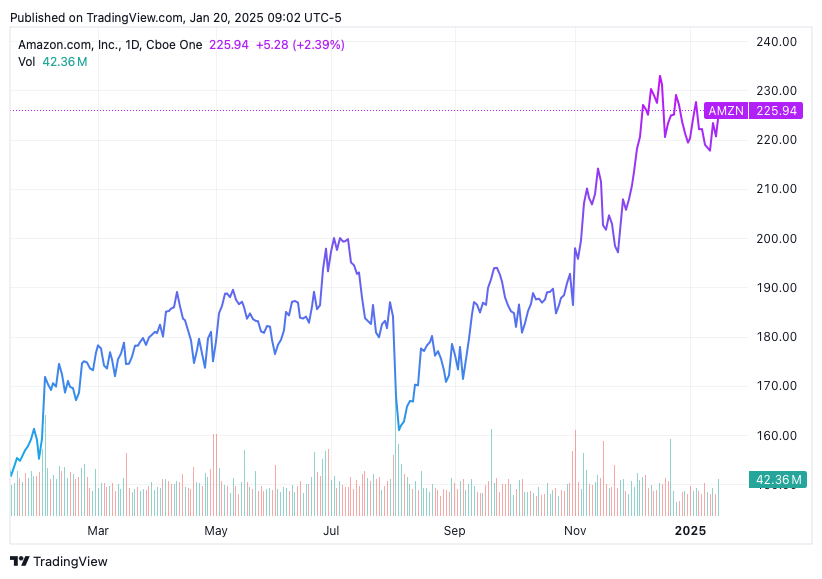 TradingView chart