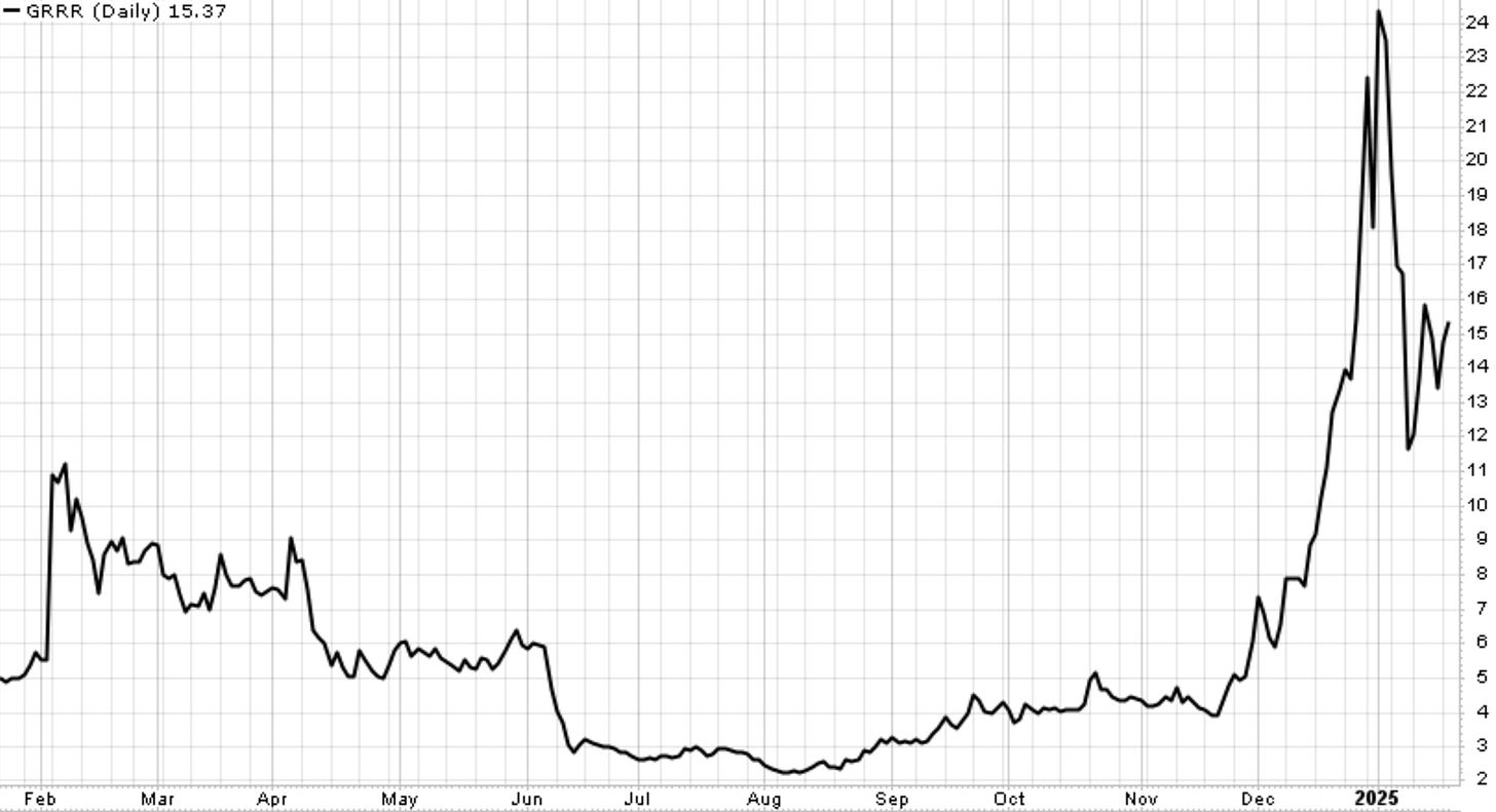 GRRR one-year price chart