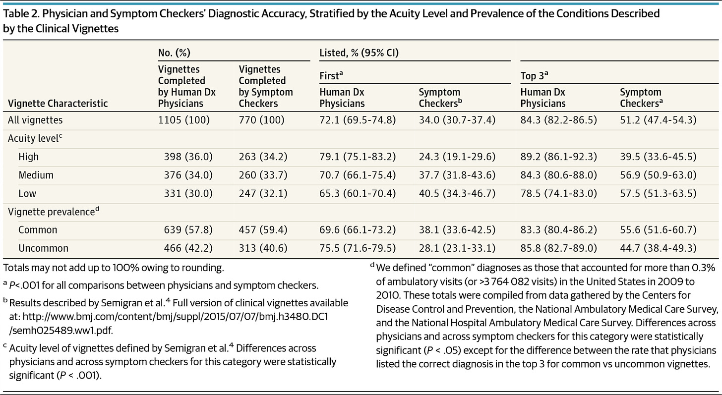 Table 2 from Semigran et al., 2016 depicting the diagnosis and triage accuracy results