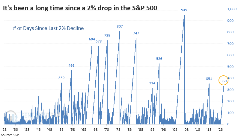 Length of trading days without a 2% correction.