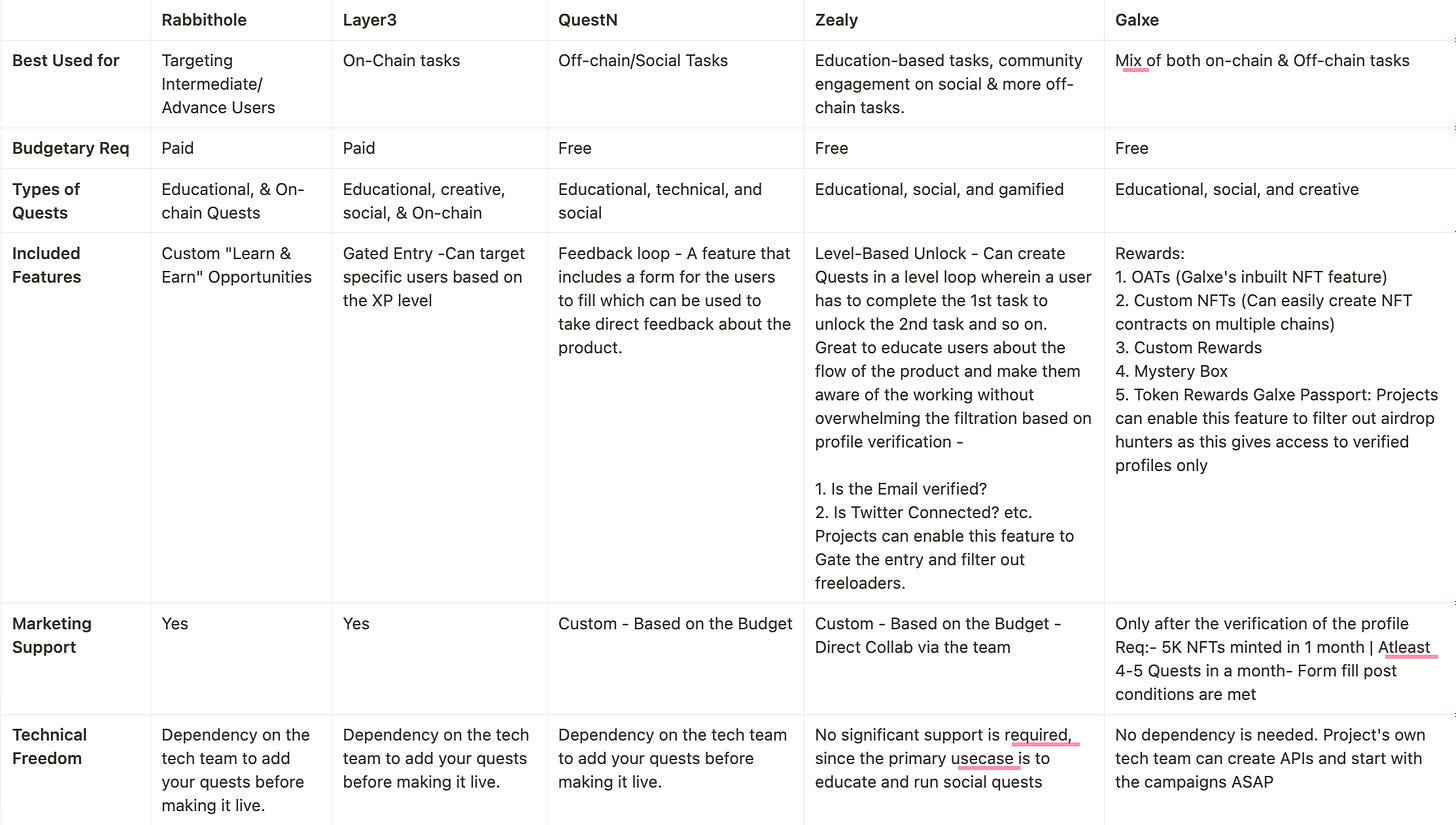 Quest Platform comparison - QuestN vs Layer3 vs Zealy vs Rabbithole