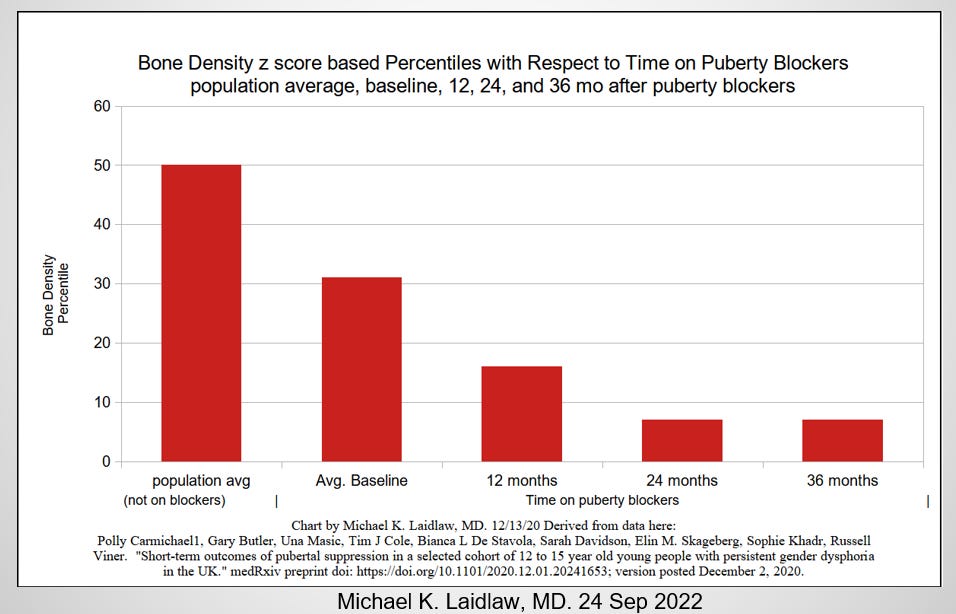 Harms of “Gender-Affirmation Care” - CANADIAN GENDER REPORT