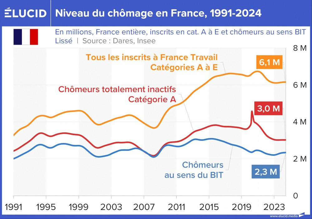 Niveaux du chômage en France, 1991-2024