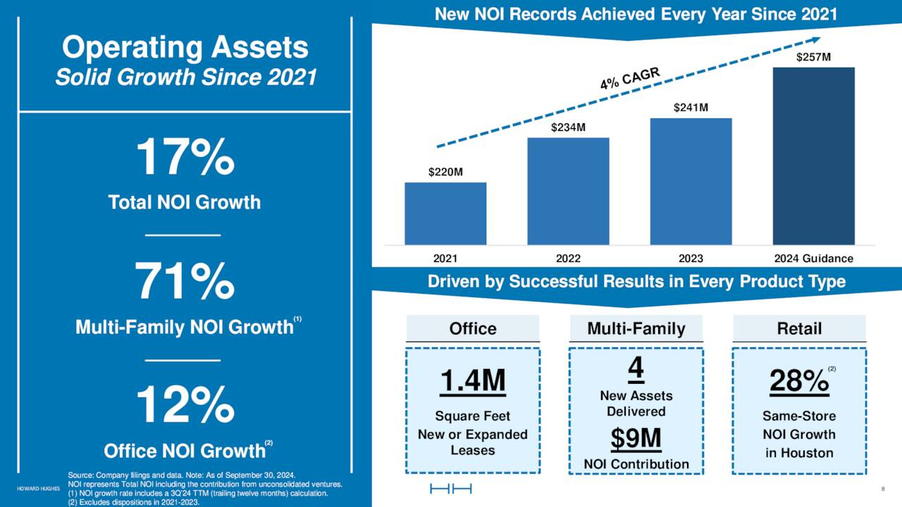 New NOI Records Achieved Every Year Since 2021