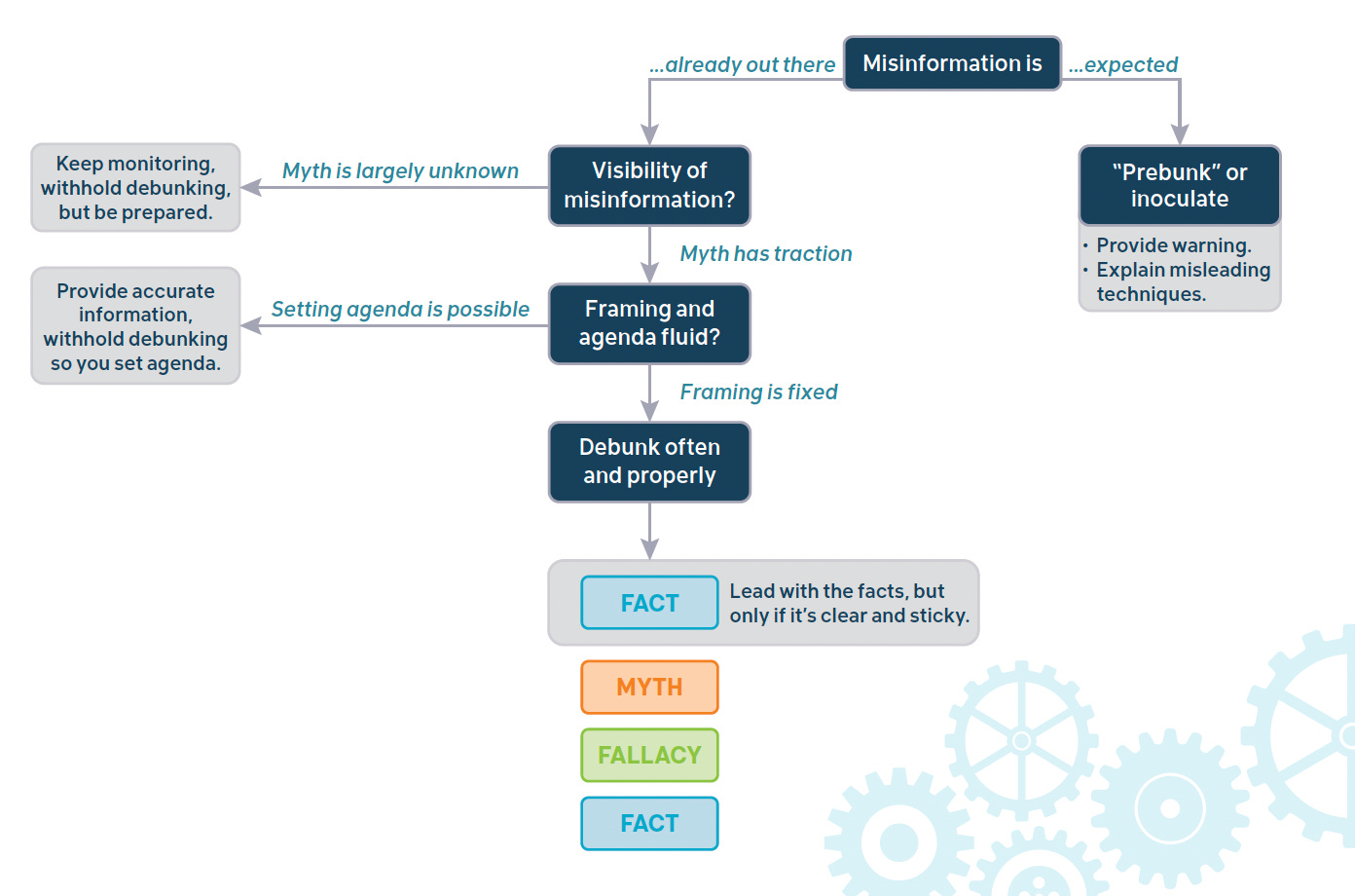 flow chart for deciding when to debunk misinformation