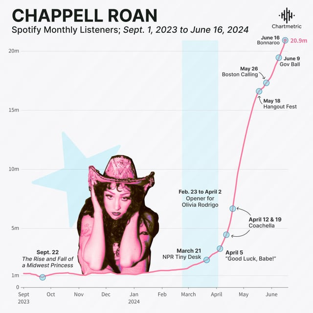 r/chappellroan - Chappell's explosive Spotify monthly listeners growth! She just hit 20 million!