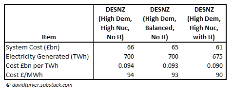 DESNZ System Costs and Cost per MWh 2050 in 2012 prices