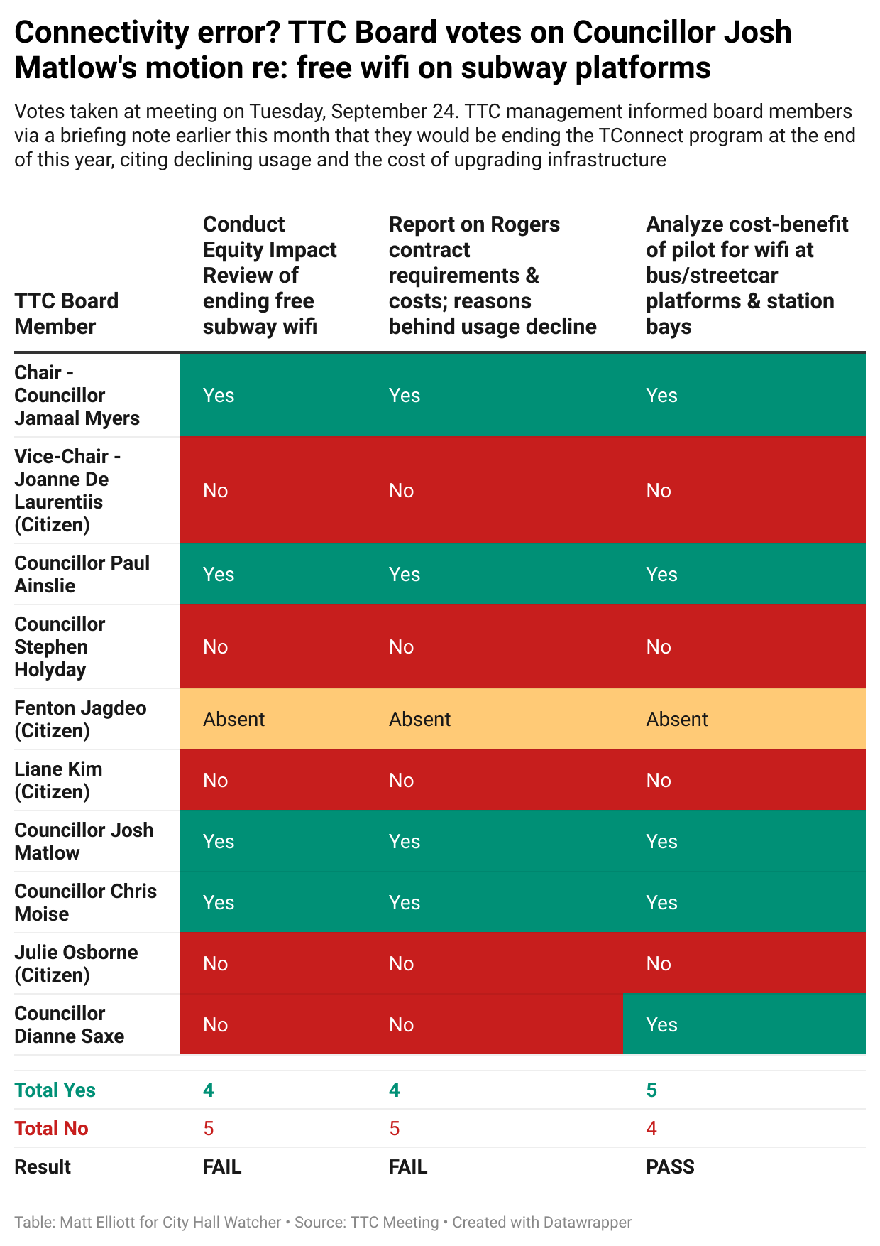 Table showing results of TTC board votes on Wifi program