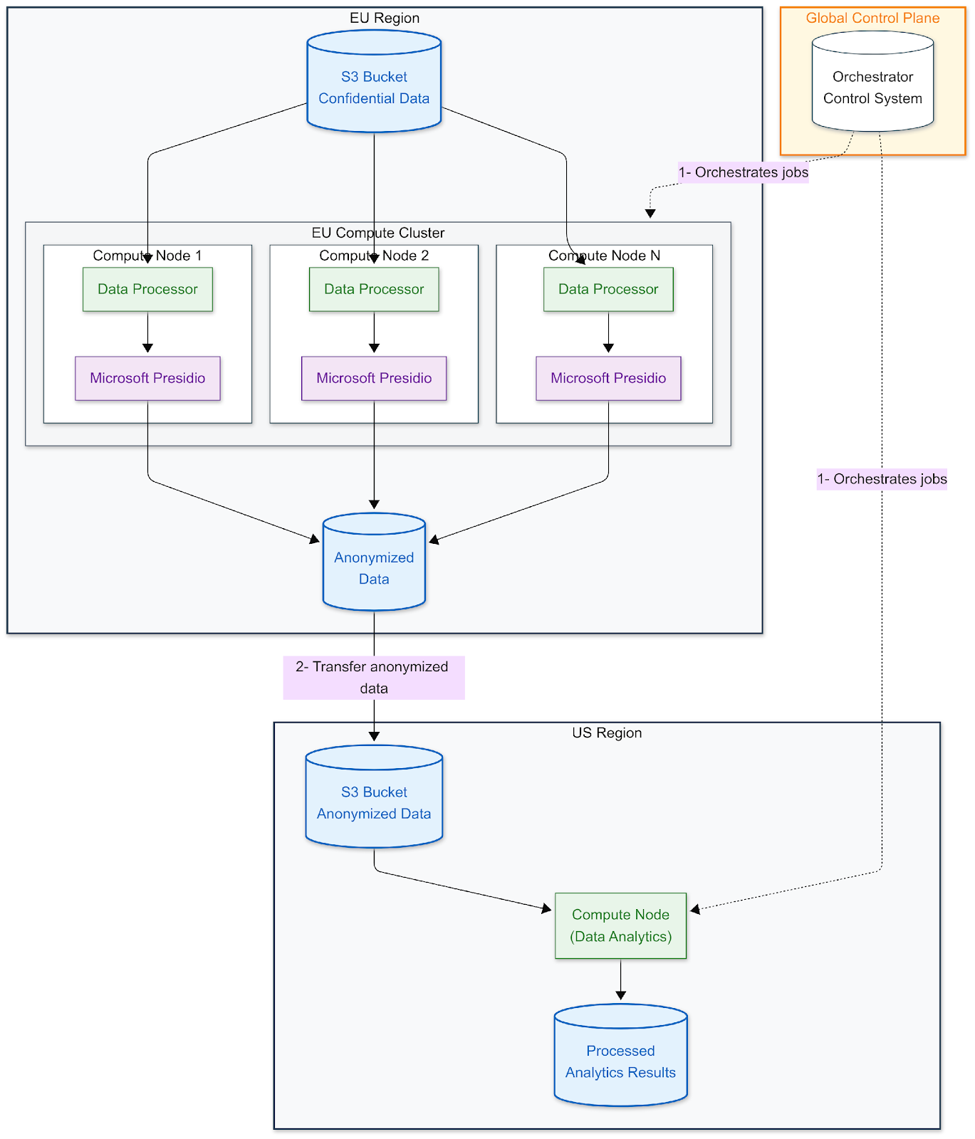 bacalhau-data-anonynization.png