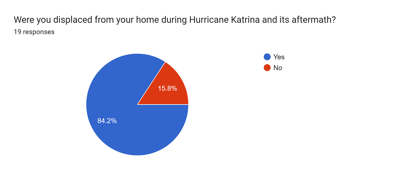 Forms response chart. Question title: Were you displaced from your home during Hurricane Katrina and its aftermath?. Number of responses: 19 responses.