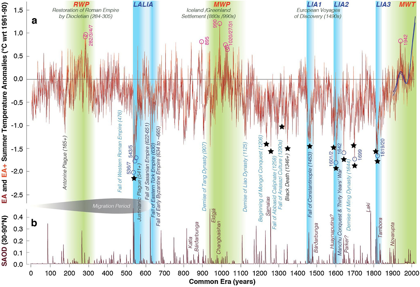 Volcanoes and Climate over Time