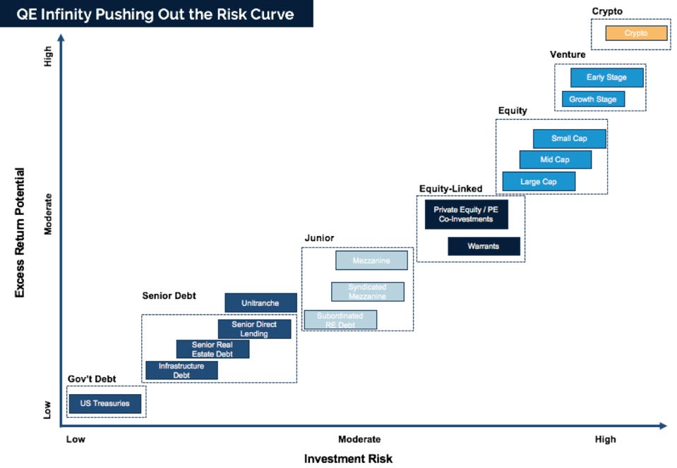 QE Infinity pushing out the risk curve. QE Infinity turned your savings account into your checking account, the bond market into your savings account, the equity market into the bond market, the venture market into the equity market, and the crypto market into the new venture market.”