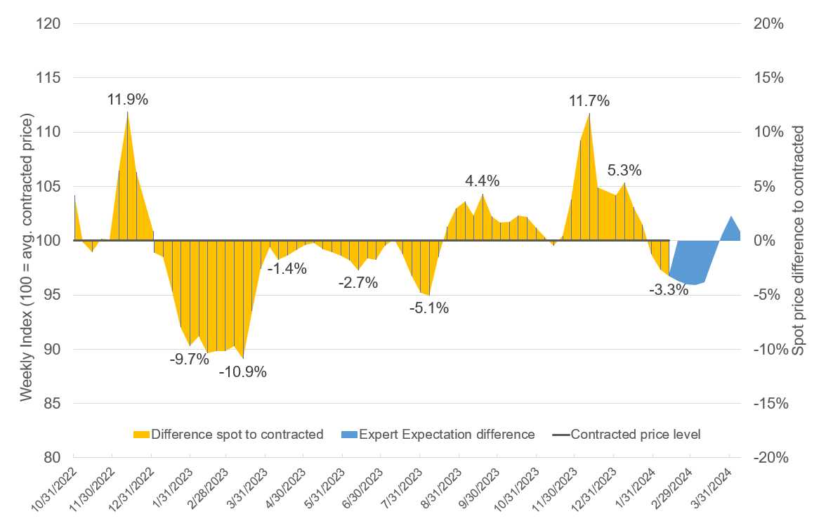 assignment rate vs contract rate