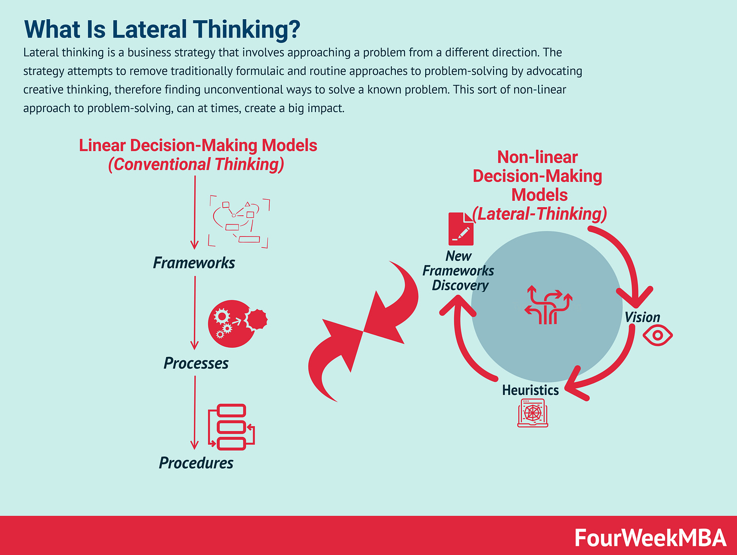 What Is Lateral Thinking And Why It Matters In Entrepreneurship -  FourWeekMBA