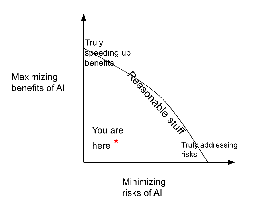 A Pareto frontier graph, with "maximizing benefits of AI" on the y axis and "minimizing risks of AI" on the x axis. In the upper left is "truly speeding up benefits," and in the lower right is "truly addressing risks." "Reasonable stuff" is along the frontier. "You are here" is indicated well inside the frontier, near 0,0.