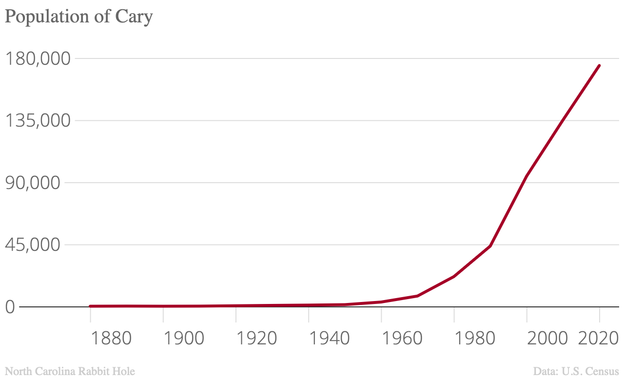 chart showing cary's rising population