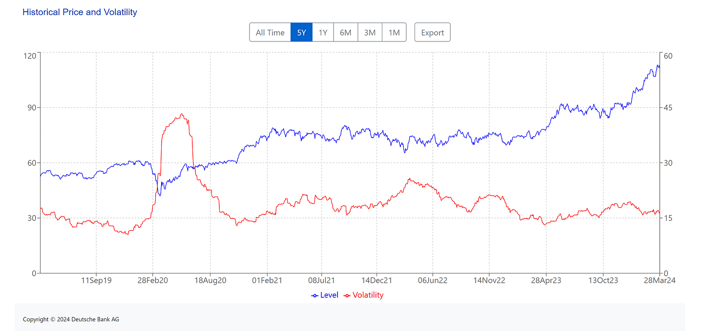 [ Left X-axis: Index data. (🟦) | Right X-axis: Volatility of the index. (🟥) ] | Data as of 03/28/2024 Tokyo market close. | 