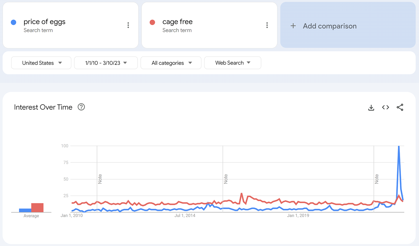 price of eggs on Google trends