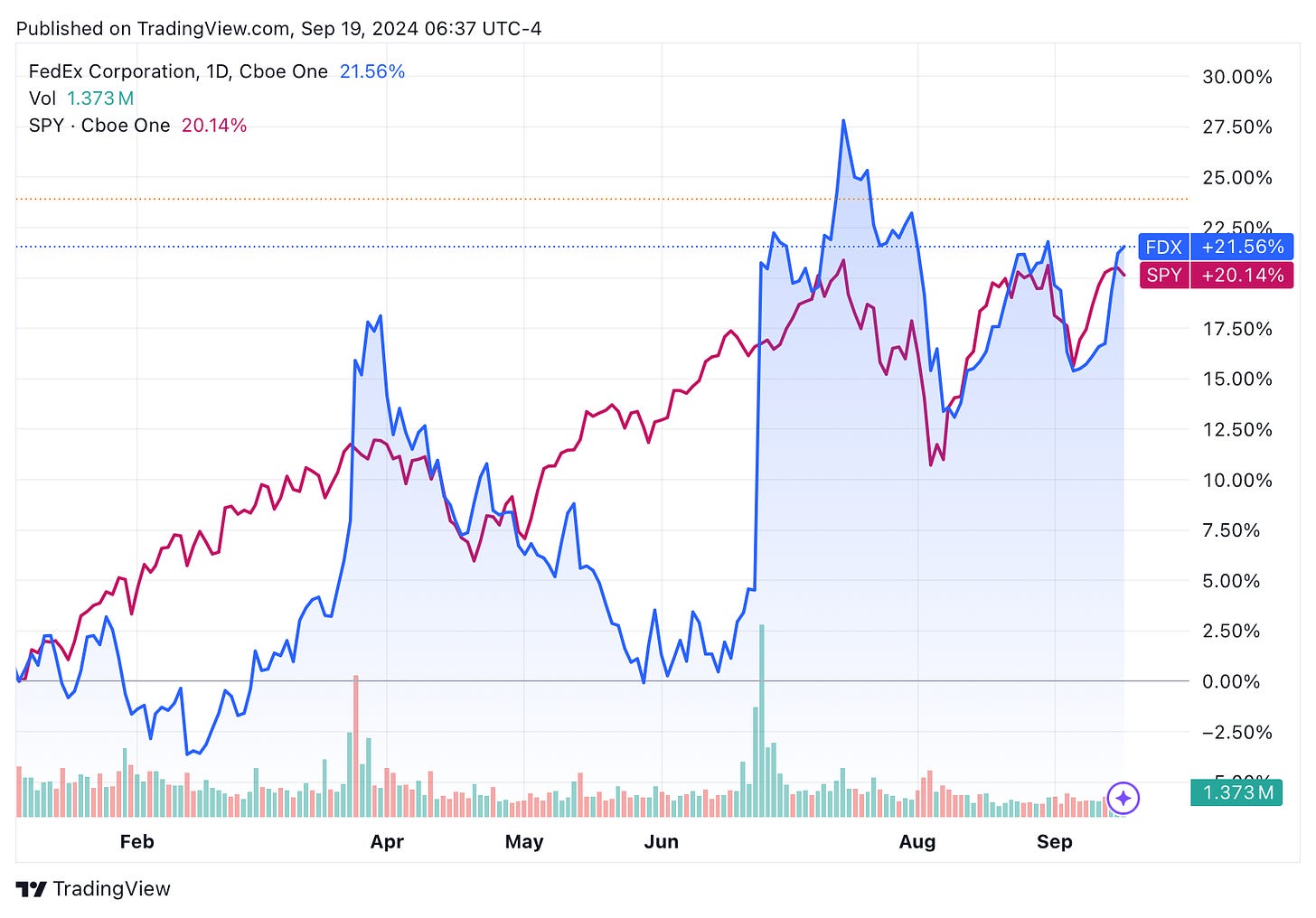 TradingView chart