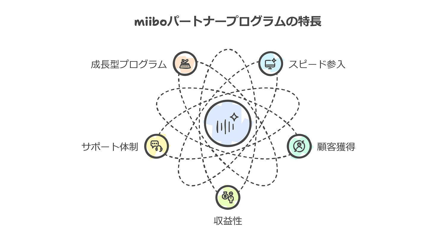 miiboパートナープログラムの特長