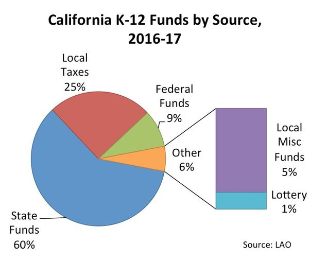 California public school funding