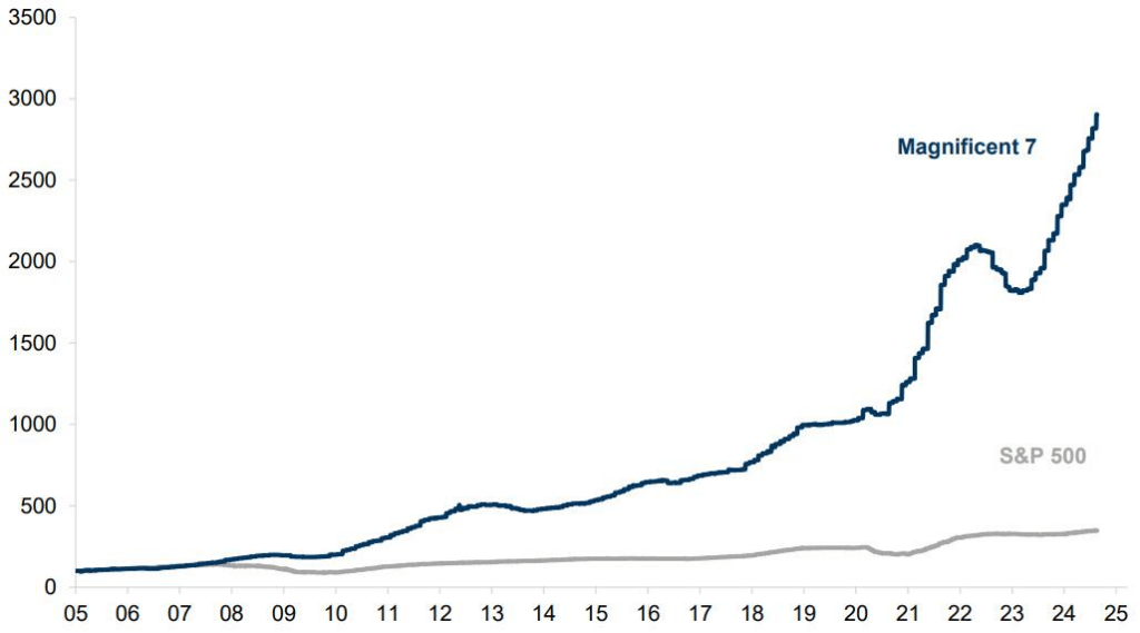 Earnings growth Mag 7 vs market.