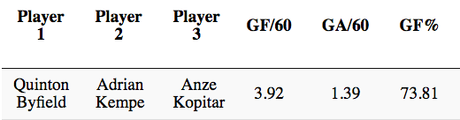 The top line's numbers with Byfield