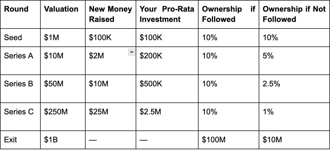 Table showing how investor ownership and returns change with and without pro-rata participation across startup funding rounds, from Seed to Exit. Table showing how investor ownership and returns change with and without pro-rata participation across startup funding rounds, from Seed to Exit.