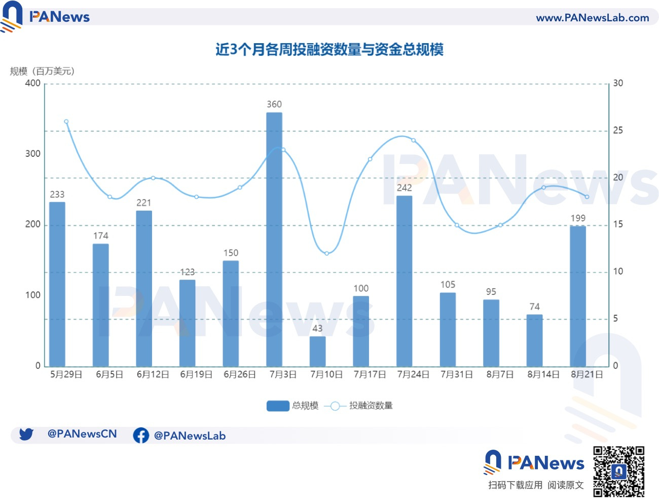 融资周报 | 公开融资事件18起；Layer 1区块链运营商ZetaChain完成2700万美元股权融资，Blockchain.com等参投