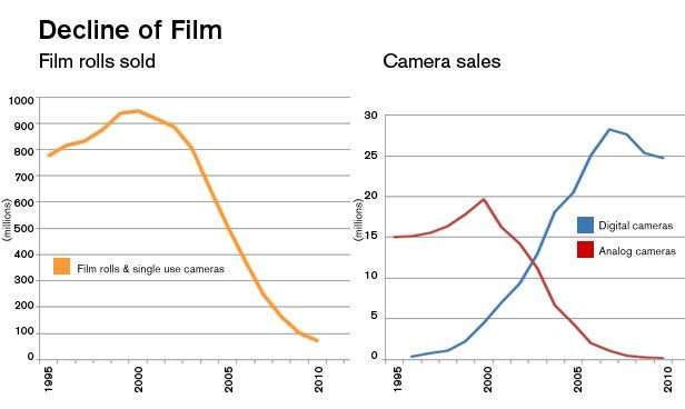 Line graph representing Kodak's market share decline as a result of confirmation bias