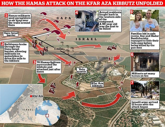 This graphic (above) shows how the horrifying Hamas massacre on the Kfar Aza kibbutz unfolded
