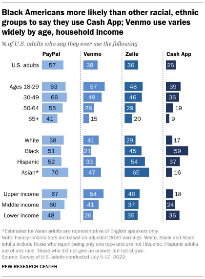 A bar chart showing that Black Americans more likely than other racial and ethnic groups to say they use Cash App; Venmo use varies widely by age and household income