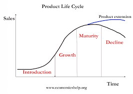 Product life-cycle - Economics Help