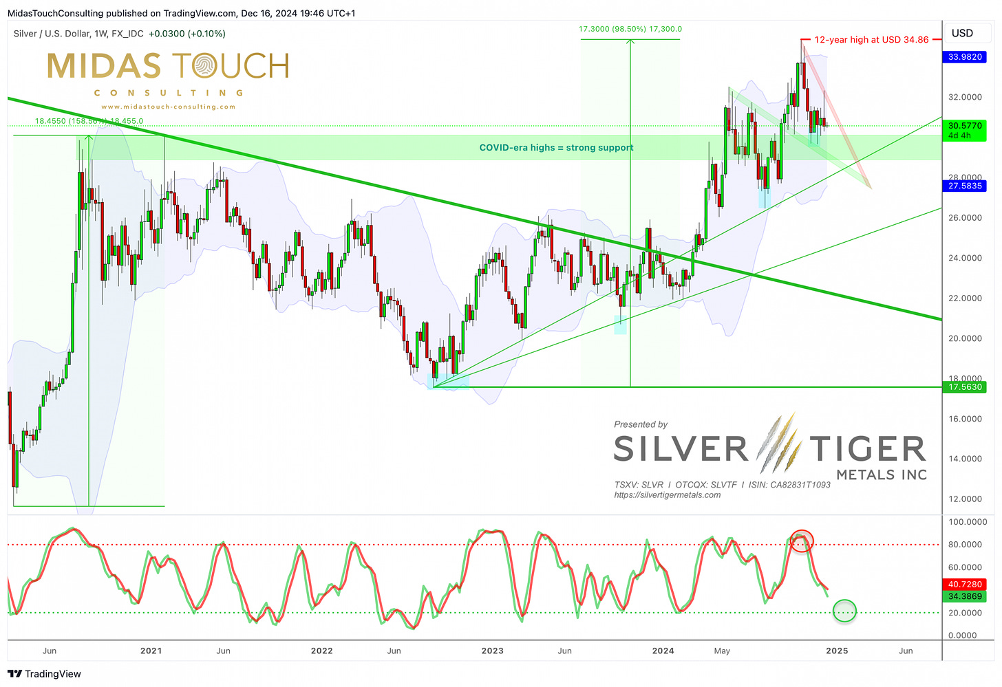 Silver in US-Dollar, weekly chart as of December 16th, 2024. Source: Tradingview. December 16th 2024, Silver Chartbook - Bullish wedge limits remaining downside