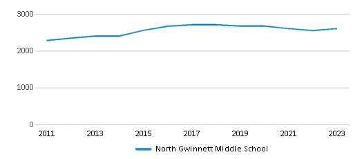 This chart displays total students of North Gwinnett Middle School by year, with the latest 2022-23 school year data.