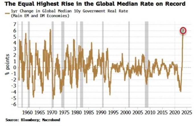 A graph showing the rise of the global median rate

Description automatically generated