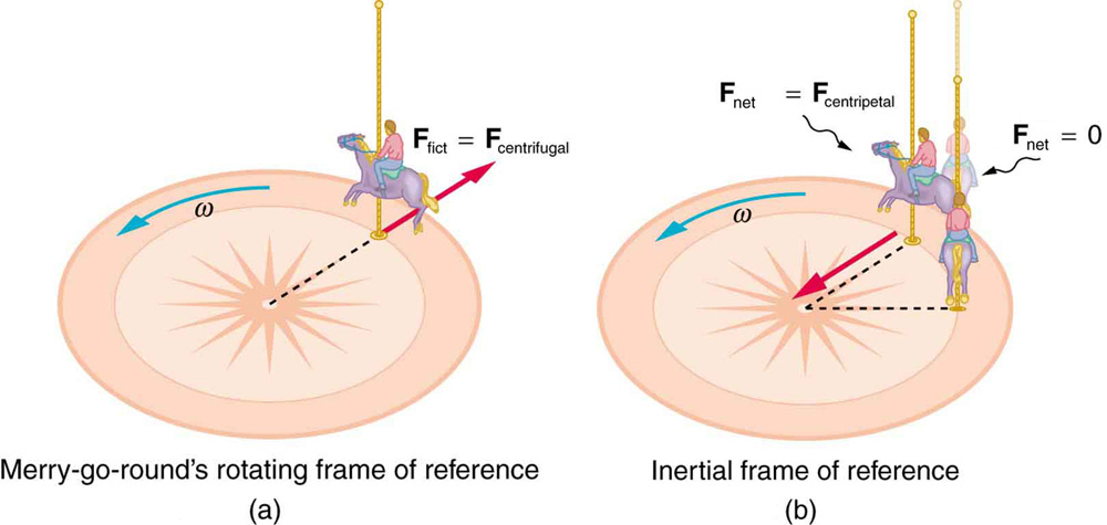 Fictitious Forces and Non-inertial Frames: The Coriolis Force | Physics