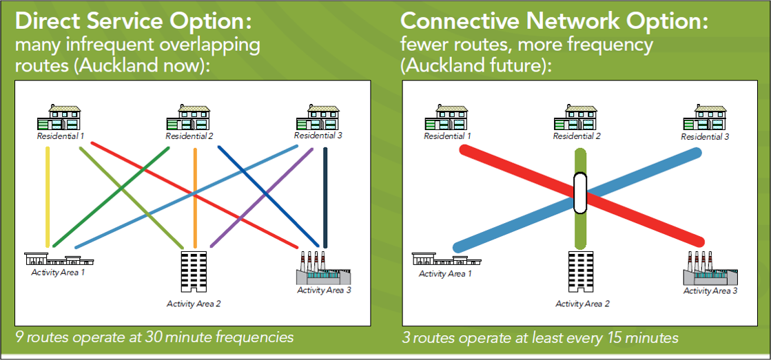 Auckland connective network