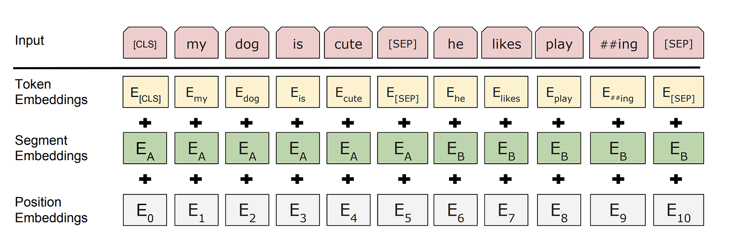 Inputs to BERT