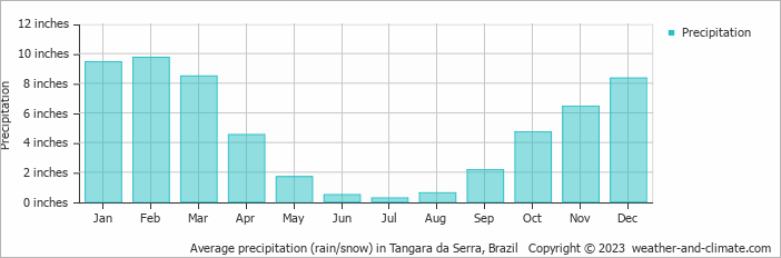 Average precipitation (rain/snow) in Tangara da Serra, Brazil   Copyright © 2023  weather-and-climate.com  