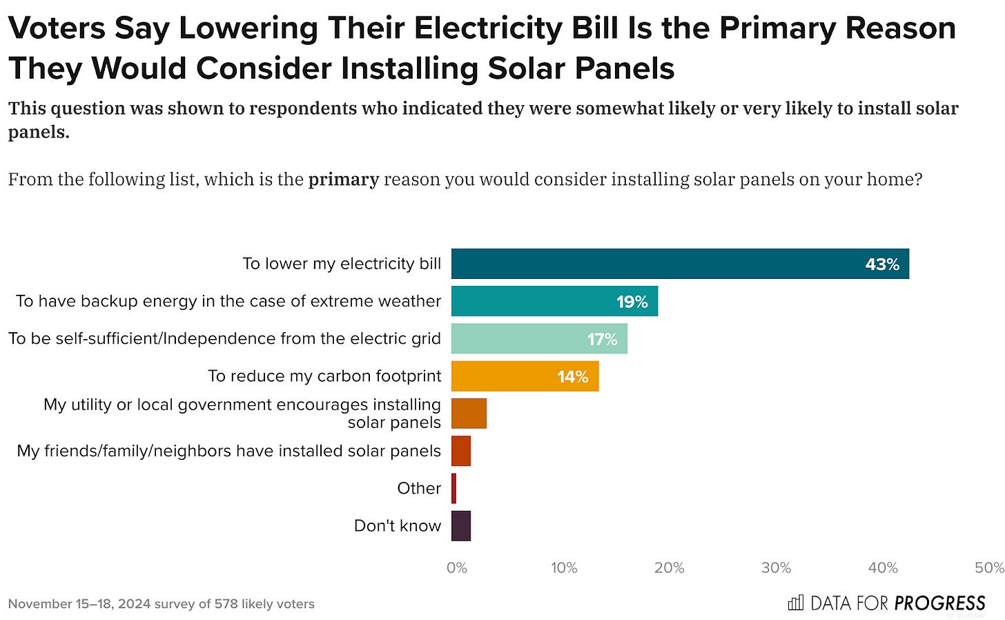 Bar chart of polling data from Data For Progress. Title: Voters Say Lowering Their Electricity Bill Is the Primary Reason They Would Consider Installing Solar Panels. Description: This question was shown to respondents who indicated they were somewhat likely or very likely to install solar panels. From the following list, which is the primary reason you would consider installing solar panels on your home? Response Options: A) To lower my electricity bill B) To have backup energy in the case of extreme weather C) To be self-sufficient/Independence from the electric grid D) To reduce my carbon footprint E) My utility or local government encourages installing solar panels F) My friends/family/neighbors have installed solar panels G) Other H) Don't know To lower my electricity bill — 43% chose A To have backup energy in the case of extreme weather — 19% chose B To be self-sufficient/Independence from the electric grid — 17% chose C To reduce my carbon footprint — 14% chose D My utility or local government encourages installing solar panels — 3% chose E My friends/family/neighbors have installed solar panels — 2% chose F Other — 0% chose G Don't know — 2% chose H  November 15–18, 2024 survey of 578 likely voters.