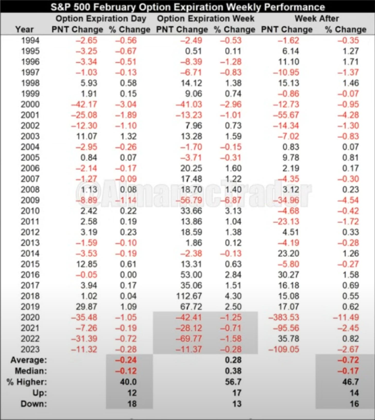 The week after Feb OPEX over the past 30 years has yielded a week ending 14 times up and 16 times down for an average move of -0.72%. 