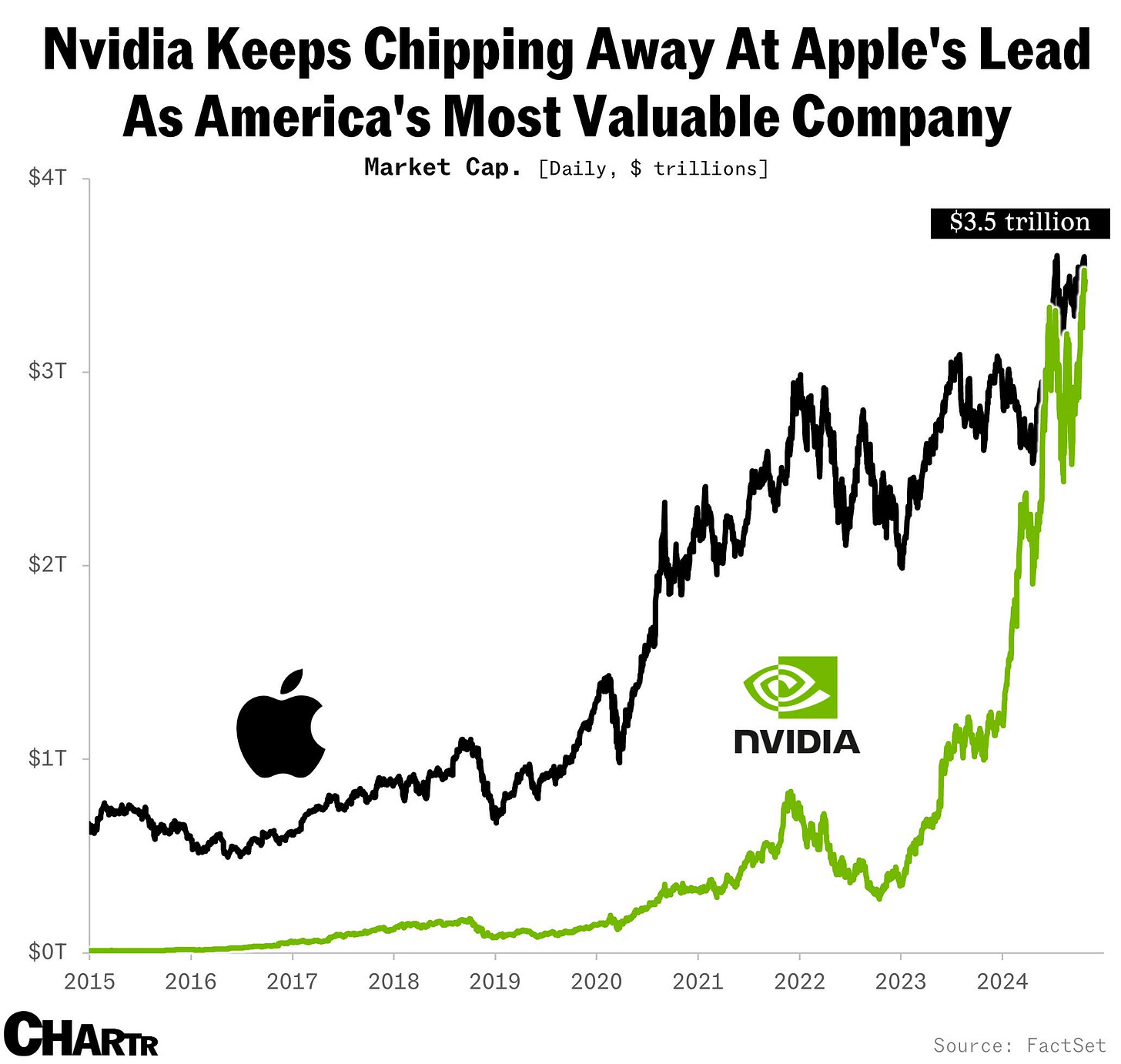 Nvidia vs. Apple