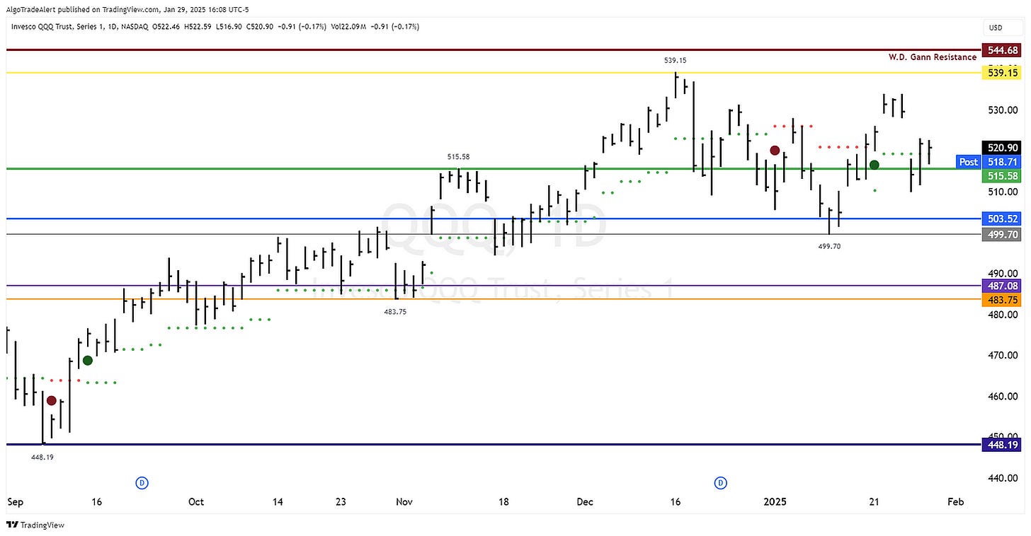 QQQ ETF Daily Chart