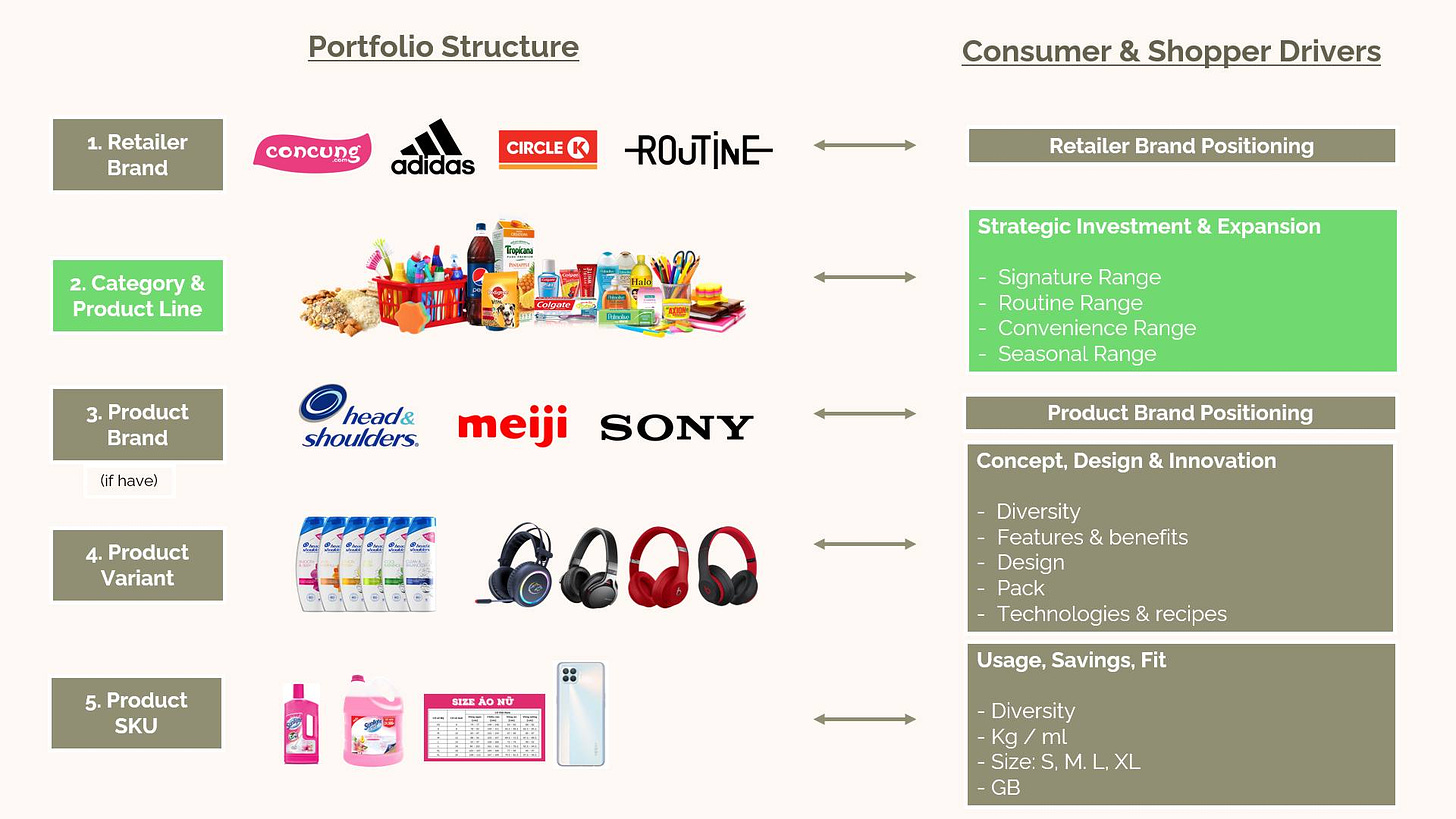 May be an image of text that says 'Portfolio Structure 1. Retailer Brand concung adidas CIRCLE K Consumer & Shopper Drivers -ROJTÄNE- 2. Category & Product Line Retailer Brand Positioning 3. Product Brand Strategic Investment Expansion have) Cheade head& shoulders. Signature Range Routine Range Convenience Range Seasonal Range meiji SONY Product Variant ฺ Product Brand Positioning Concept, Design Innovation 5. Product SKU benefits Diversity Features Design Pack Technologies recipes Usage, Savings, Fit Diversity -Kg/ Size: GB M.L,X'